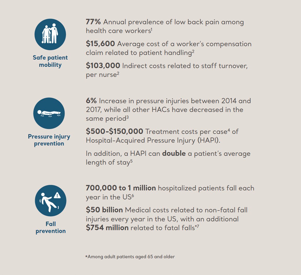 Costs of caregivers’ compensation, treatment of pressure injuries and patient falls in US healthcare facilities