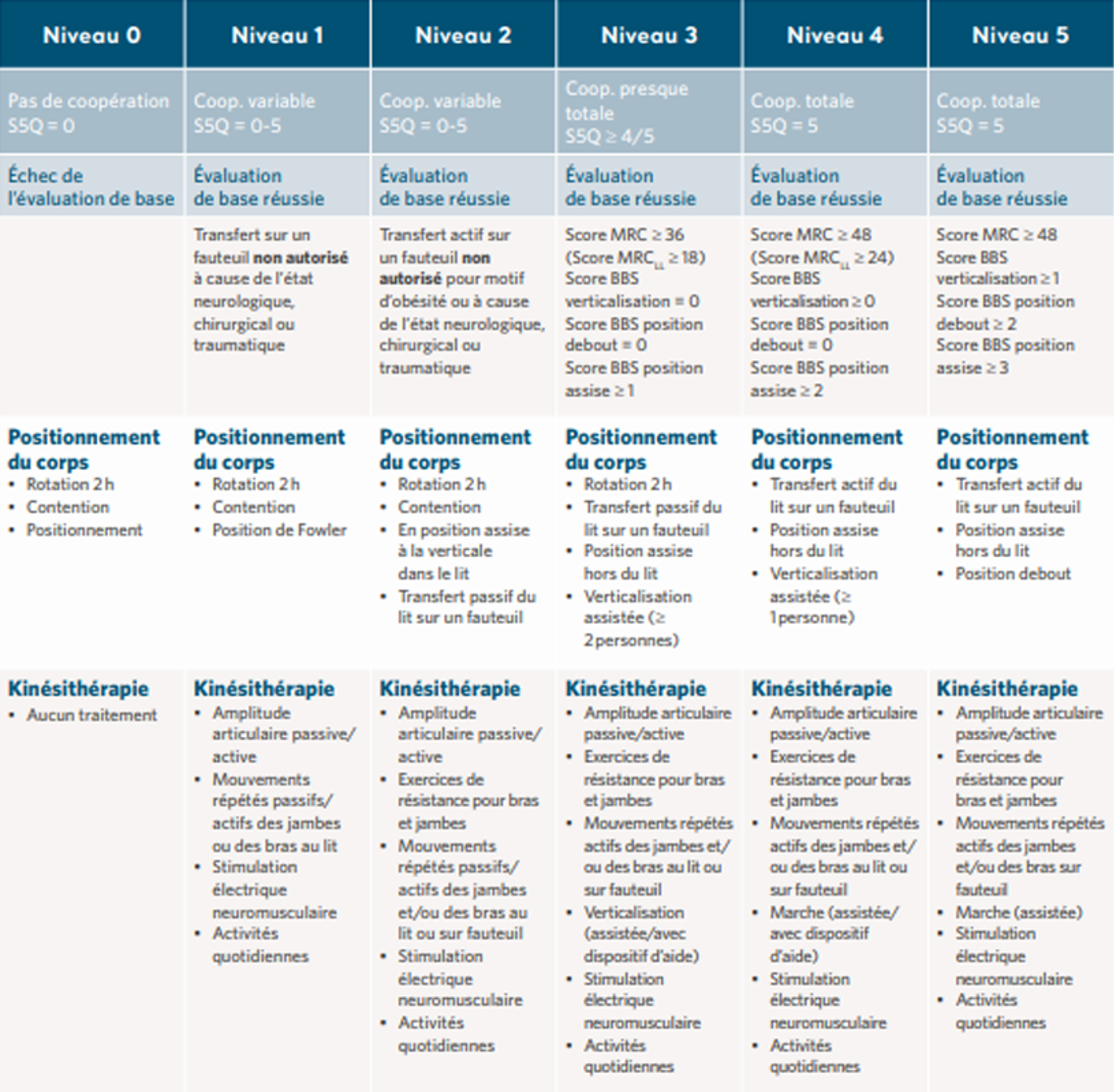 Tableau Exemple de protocole : Premiers déplacements - Unité de soins intensifs de Louvain, Belgique