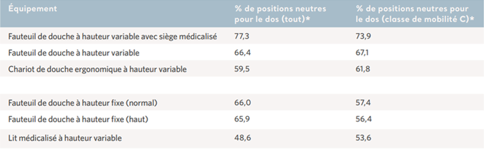 étude dans des postures de travail adaptées lors de la douche des patients à l’aide d’une large gamme de produits d’assistance