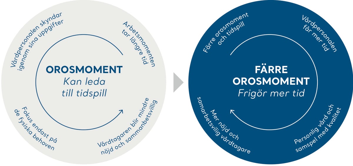 Responsive Behaviours