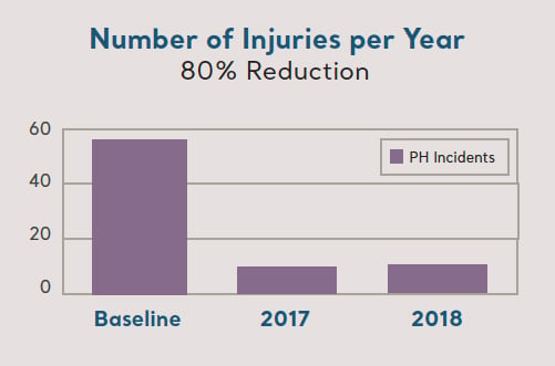 Baptist Memorial - Number of injuries per year graph