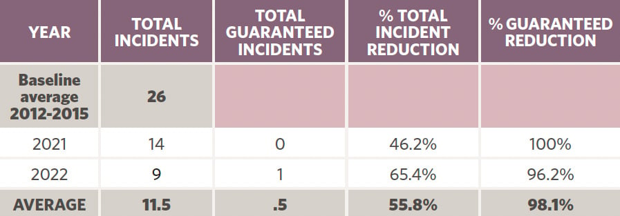 Year and total incidents and total guaranteed incidents chart