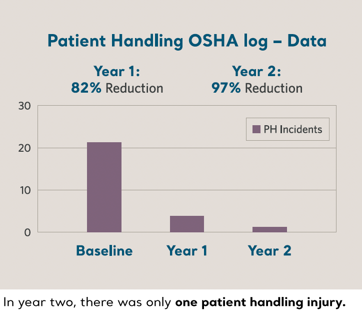 Patient handling OSHA log - data