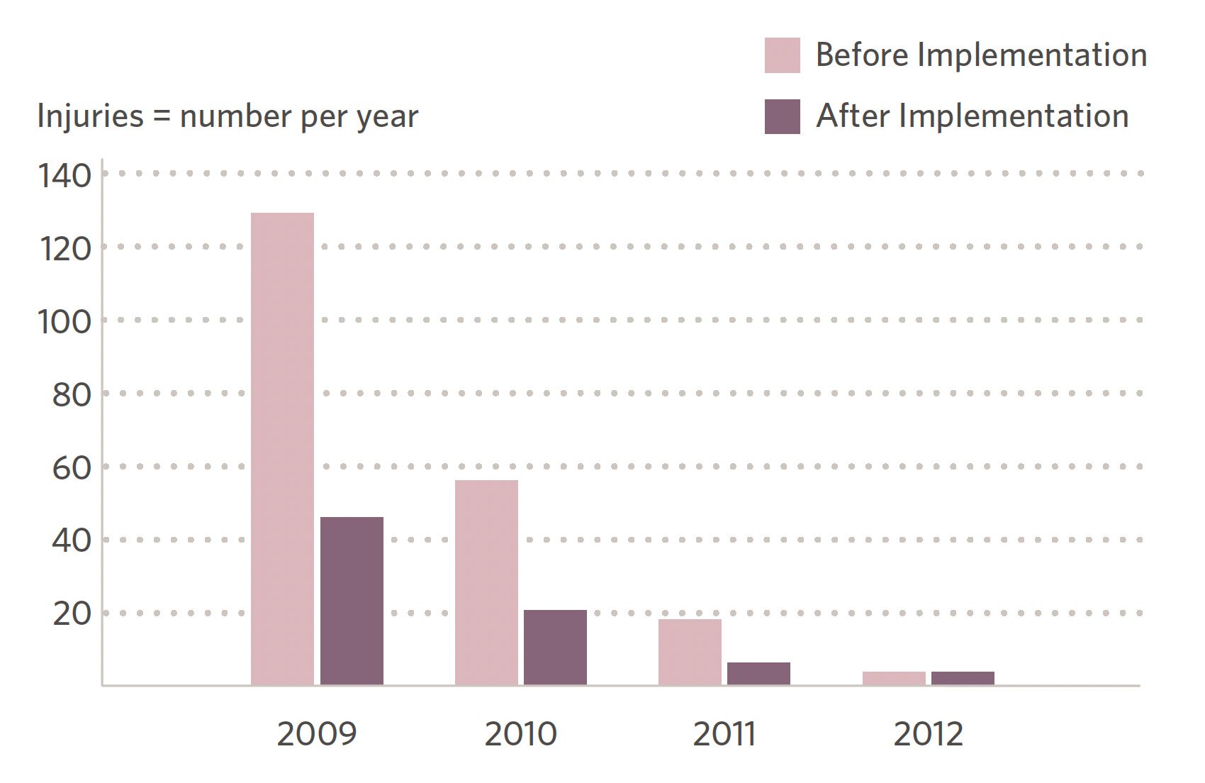 Arjo MOVE decrease of injuries per year for Mercy Health