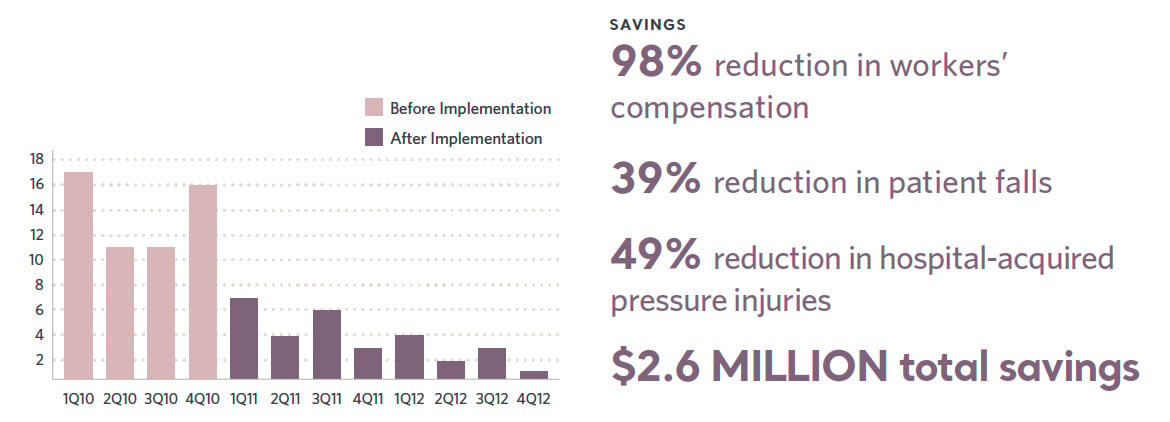 Arjo MOVE implementation graph for AnMed Health