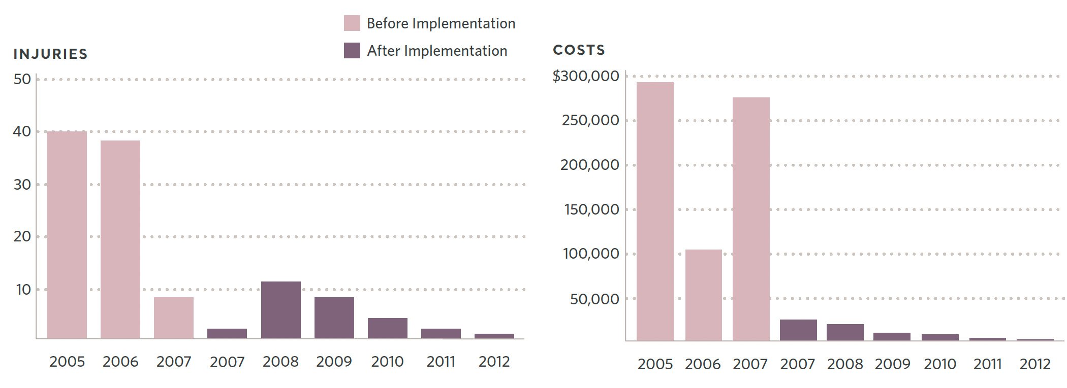 UnityPoint Injuries and Cost charts